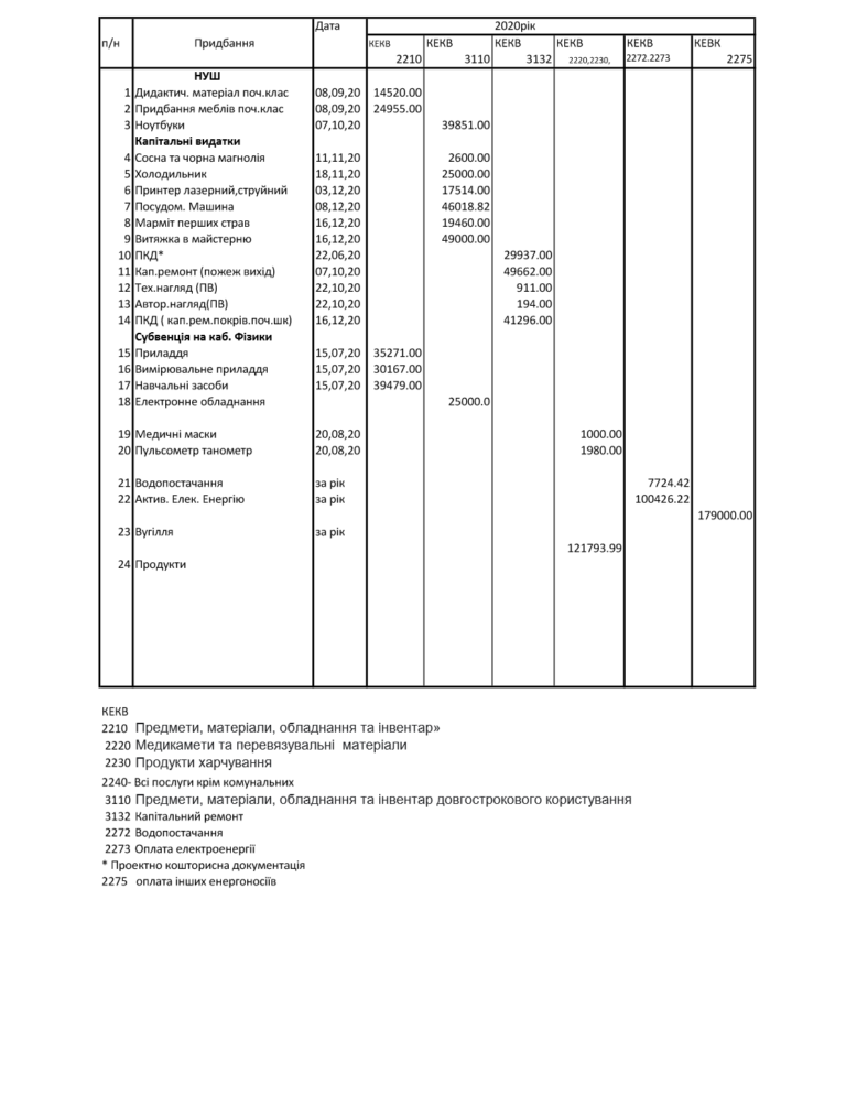 Інформація 2020 по КЕКВ