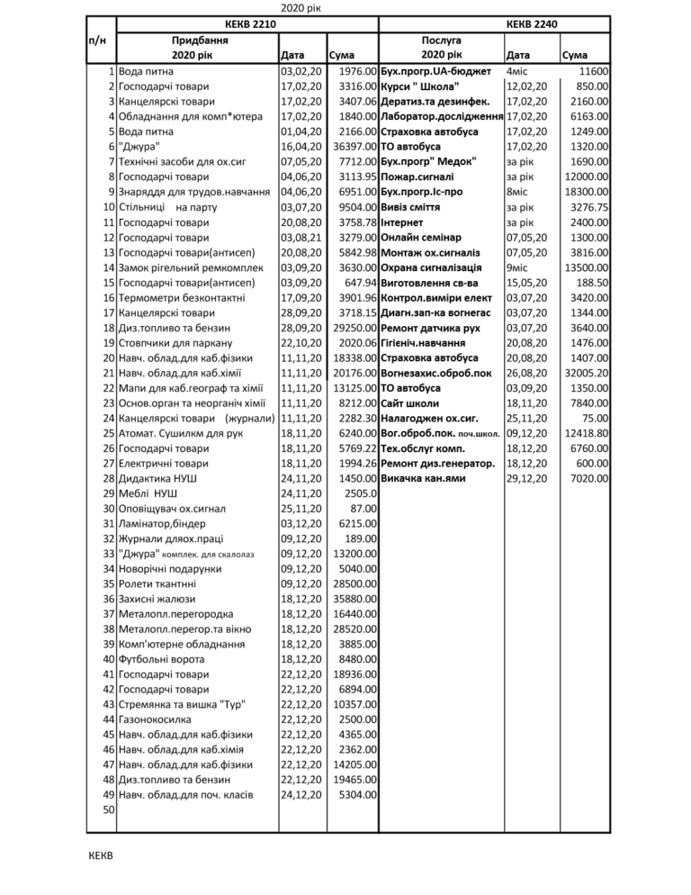 Інформація 2020 по КЕКВ