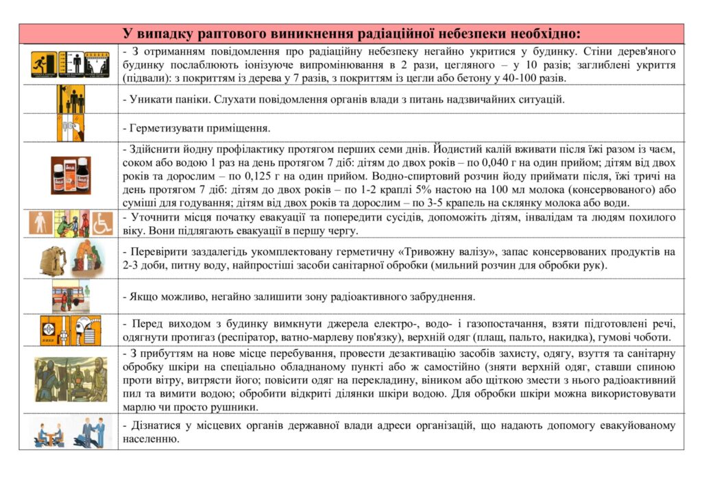 Дії населення у разі хімічного та радіоактивного забруднення під час військової загрози Дії населення у разі хімічного та радіоактивного забруднення під час військової загрози